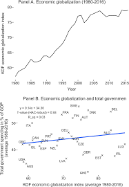 Globalization is an economic concept that works by easing the movement of goods and people across borders. Figure 1 Does Economic Globalization Affect Government Spending A Meta Analysis Springerlink