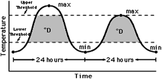 A tool for decision support, not another tool we can store in the tool shed. Use Of Degree Days And Plant Phenology A Reliable Tool For Predicting Insect Pest Activity Under Climate Change Conditions Springerlink