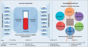 The good news is many cases of lung cancer are believed to be preventable, as an estimated 90% of lung cancer cases are caused by active smoki. Clinical Analysis Of Cmdsc In Cancer Care Current Tests And Future Download Scientific Diagram