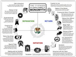 The 17 Stages Of Joseph Campbell S Monomyth Storytelling Screenplay Writing Writing Life Hero S Journey