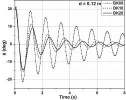 Tation axis to the base of the bilge keel (the cylinder radius), and. Measured Roll Decay Curves For Three Bilge Keel Configurations For 0 Download Scientific Diagram
