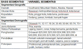 Yang harus dipahami selanjutnya dalam makalah segmentasi pasar ialah diferensiasi produk. Widya Prasetyo Prilaku Konsumen Segmentasi Pasar