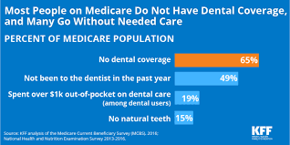 Medicare dental coverage is almost nonexistent and that is a real problem. Does Medicare Or Insurance Cover Dental Care