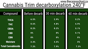 How To Decarboxylate Cannabis Weed Edible Guide