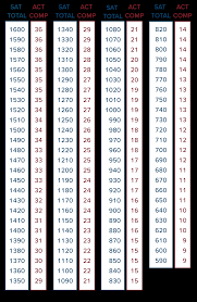 comparing sat and act scores official new concordance