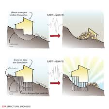 Large weights are placed on top of the building to help counter the effects of sway when. Designing To Withstand A Landslide Zfa Structural Engineers