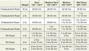 Boneless Prime Rib Cooking Time Chart How To Cook The Perfect Holiday Roast Omaha Steaks
