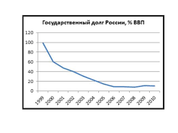 Рф, псб и суверенного долга россии. Prezentaciya Gosudarstvennyj Dolg Vneshnij I Vnutrennij Skachat Prezentacii Po Ekonomike