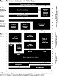 Such notion is known as the 'fast track'. The Structure Of Education In The United States