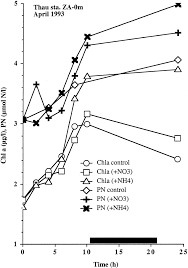 Changes In Biomass Indices During Incubation Chlorophyll A
