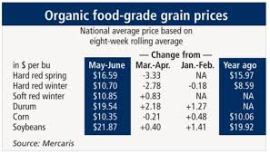 Organic Commodity Prices Mixed In May June 2018 07 18