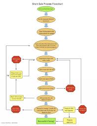 real estate sales process flowchart bedowntowndaytona com