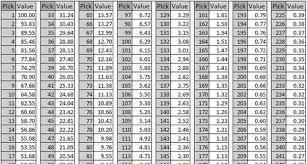 Nfl Draft 2017 Draft Pick Trade Value Chart Shows How Teams