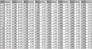 nfl draft 2017 draft pick trade value chart shows how teams