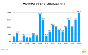 Płaca minimalna będzie stanowić 53,2 proc. Co Sklada Sie Na Place Minimalna Aplikuj Pl