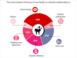 Good Oral Health Means a Better Sex Life - Dentistry Today