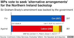 brexit how did my mp vote on the amendments bbc news