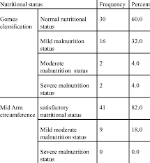 Descriptive statistics were used and differences between groups were analyzed with anova and kruskal wallis, with a p. Prevalence Of Nutritional Status According To Gomez Classification And Download Table