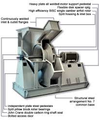 Industrial Fans and Blowers - Dust Collection Blowers | BC ...