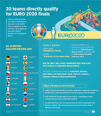 Uefa euro 2020 is well and truly under way, with 24 teams vying for the trophy between 11 june and 11 qualifying group g record: 20 Teams Directly Qualify For Euro 2020 Finals
