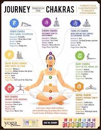 Balance Mind And Body With Aromatherapy And Yoga Poses For Each Chakra Chakra Yoga Chakra Yoga Meditation