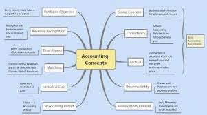 Accounting Concepts Accounting Accounting Principles Education Humor