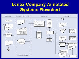 Chapter 9 Controlling Information Systems Business Process And