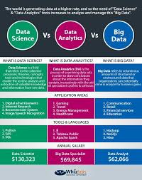Data Science Vs Big Data Vs Data Analytics Infographic Data Analytics Infographic Data Science Learning Data Science
