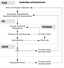 A Generic Safety Management System The Elements Of A Safety Management Download Scientific Diagram
