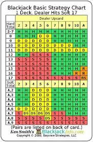 Blackjack Basic Strategy Chart 1 Deck Dealer Hits Soft 17