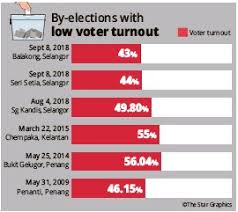 Kandis election offences wont happen in seri setia and balakong. Poor Turnout For Post Ge14 By Elections Pressreader