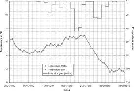 Marine / ocean climate data updated daily, surface sea temperatures and recorded in degrees centigrade and farenheit. Temperature De L Eau De La Marne A Saint Maur La Chute Des Download Scientific Diagram