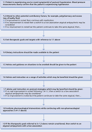 Postural Hypotension