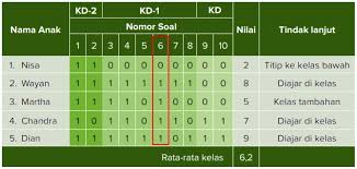 Tes, pengukuran, asesmen, dan evaluasi, peran dan fungsinya dalam pembelajaran prof. Asesmen Diagnosis Kognitif Berkala
