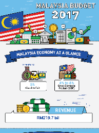 Mana summary of budget ??. Malaysia Budget 2017 What You Need To Know