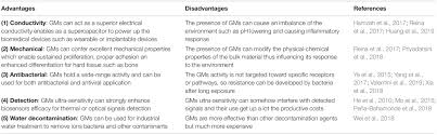 Significant difference in thermal conductivity is needed. Frontiers Antimicrobial Mechanisms And Effectiveness Of Graphene And Graphene Functionalized Biomaterials A Scope Review Bioengineering And Biotechnology