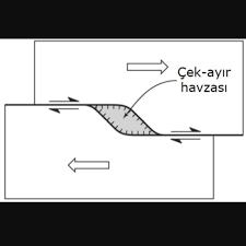 Geograph-Er | PULL-APART / ÇEK AYIR HAVZASI Nedir ? Çek-ayır havzaları, yer  kabuğunun gerilmesi ve iki yana doğru çekilmesi sonucu oluşan çöküntü... |  Instagram
