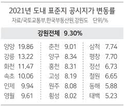 세금 납부 후 우리기업의 수입 기록. í† ì§€ ê³µì‹œì§€ê°€ ìƒìŠ¹ë¥  9 30 ì„¸ ë¶€ë‹´ ì»¤ì§€ë‚˜ ë¶€ë™ì‚° ê²½ì œ ê¸°ì‚¬ë³¸ë¬¸ ê°•ì›ë„ë¯¼ì¼ë³´