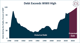 CBO Baseline for FY 2026 Projects Rising Spending, Higher Revenues, and  Growing Debt - EPIC for America