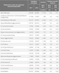 May 28, 2021 · pourtant, le pib ramené au nombre d'habitants n'est que de 27.823 euros par habitant, soit le deuxième plus faible de france métropolitaine (la moyenne étant de 30.266 euros), plaçant la. Population En Bourgogne Franche Comte La Seule Region Francaise A Perdre Des Habitants Entre 2012 Et 2017 Macommune Info