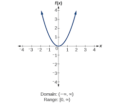 Domain And Range College Algebra