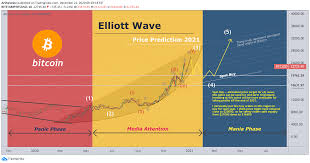 Here is the year 2021 to the year 2030 price prediction and bitcoin trends from the cryptopolitan team. Bitcoin Price Prediction 2021 Elliott Wave For Bitstamp Btcusd By Arshevelev Tradingview