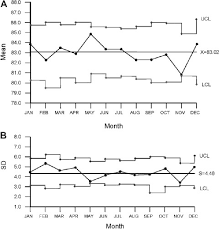 Figure 3 From Statistical Process Control In Nursing