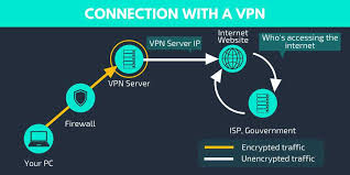 A vpn network is like a secret tunnel that can be accessed by logging on through a us or uk server instead of the uae server to open restricted sites, and at the same time protect user privacy. How Does A Vpn Work Understanding Vpn Connections