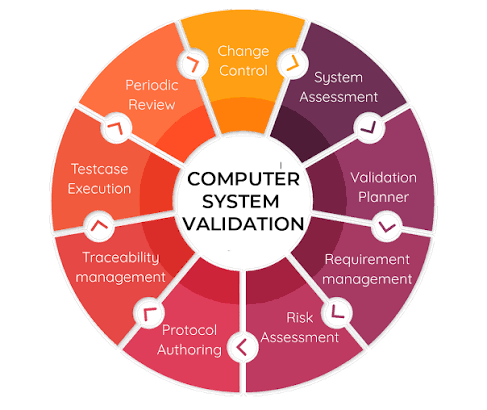 CSV Validation for Compliance, Integrity, and Product Safety