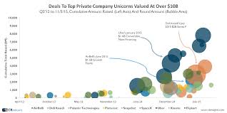 We did not find results for: Investor Fomo In One Chart The Allure Of Top Unicorns Is Leading To Huge Financings