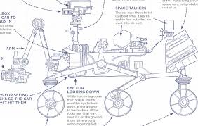 Perseverance touches down on mars, much to the relief of all involved. Clever Illustrations Dub Nasa S Mars Rover Curiosity A Red World Car Space