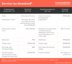 Service tax, however, is deemed received in the event that payment is not received from customers within 12 months of the date of the invoice. Malaysiakini Guan Eng Gov T To Review Sst Amend List Of Goods By Year End