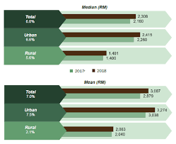 Bus drivers and bus operations team leaders. Department Of Statistics Malaysia Official Portal