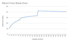 With that in mind, having 50 gpus means that you can make a bitcoin in just five hours. For Those Of You Wondering If The Btc Farm Is Still Worth Building I Graphed The Time It Takes To Break Even After Fuel And Hideout Upgrade Costs Escapefromtarkov